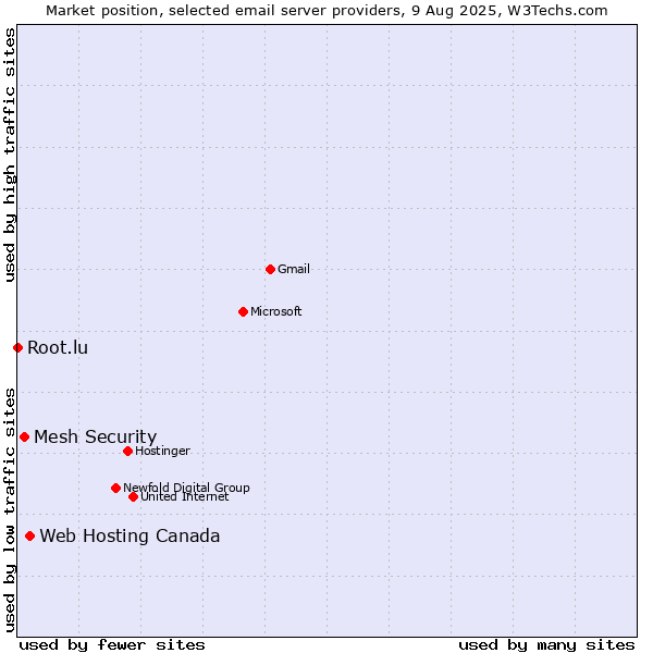 Market position of Web Hosting Canada vs. Mesh Security vs. Root.lu