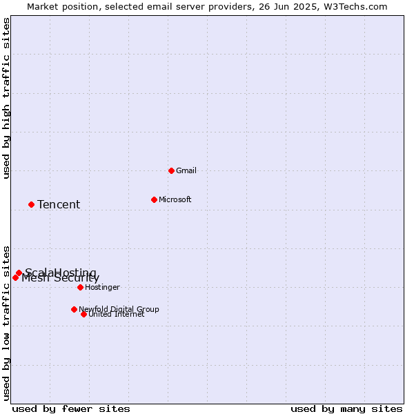 Market position of Tencent vs. ScalaHosting vs. Mesh Security
