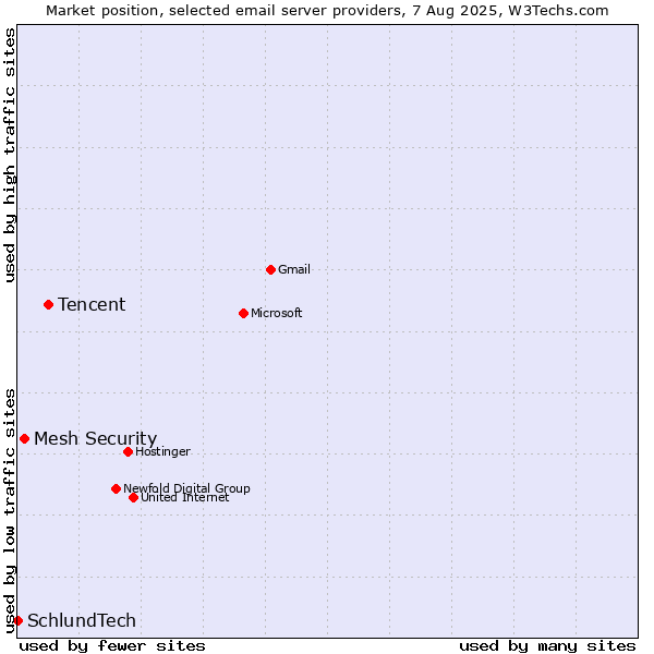 Market position of Tencent vs. Mesh Security vs. SchlundTech