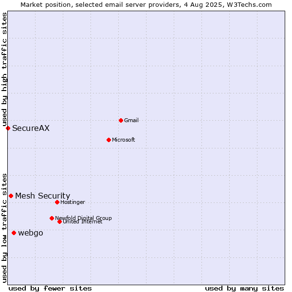 Market position of webgo vs. Mesh Security vs. SecureAX