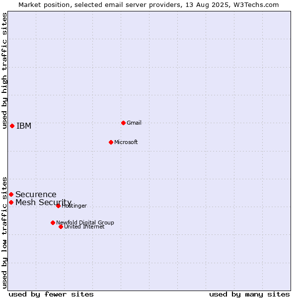 Market position of IBM vs. Securence vs. Mesh Security