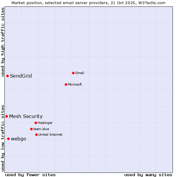 Market position of webgo vs. SendGrid vs. Mesh Security