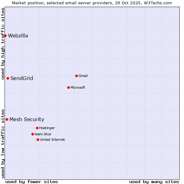 Market position of SendGrid vs. Mesh Security vs. Webzilla