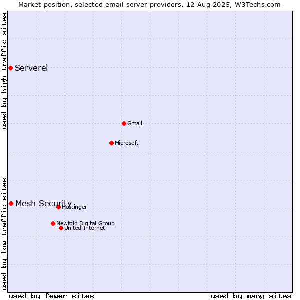 Market position of Mesh Security vs. Serverel