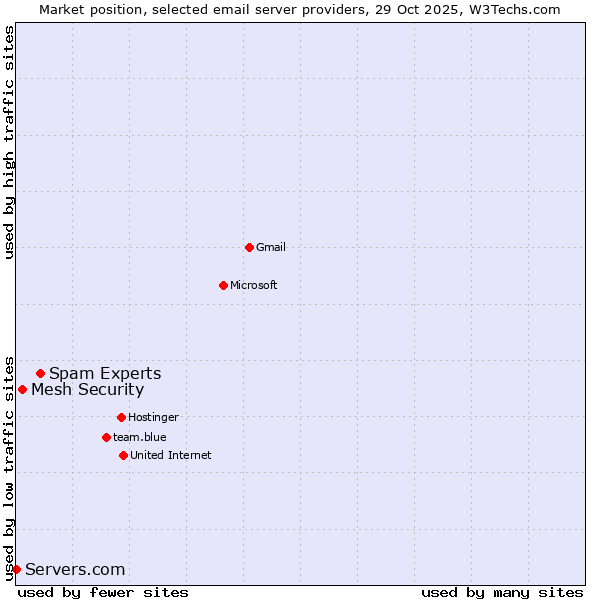 Market position of Spam Experts vs. Mesh Security vs. Servers.com