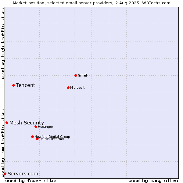 Market position of Tencent vs. Mesh Security vs. Servers.com
