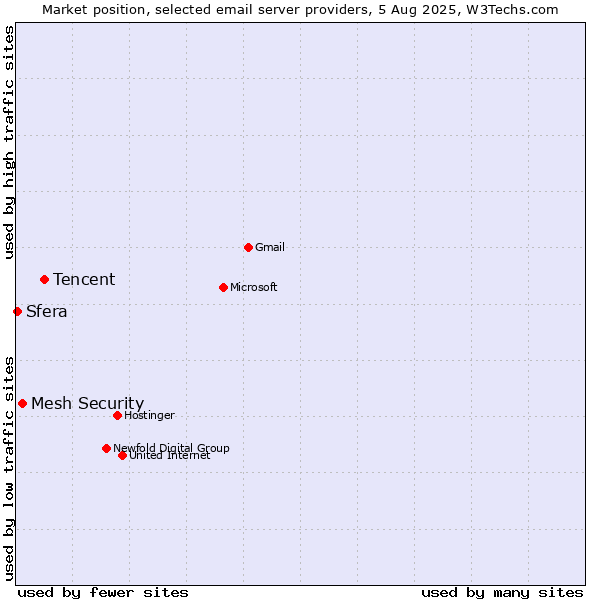 Market position of Tencent vs. Mesh Security vs. Sfera