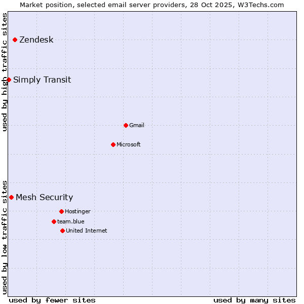 Market position of Zendesk vs. Mesh Security vs. Simply Transit