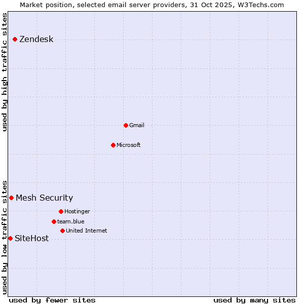 Market position of Zendesk vs. Mesh Security vs. SiteHost