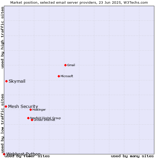Market position of Skymail vs. Mesh Security vs. Webhost Python