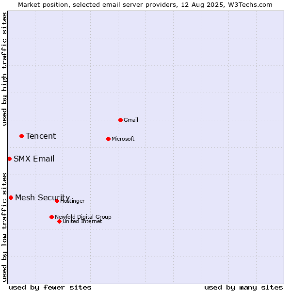Market position of Tencent vs. Mesh Security vs. SMX Email