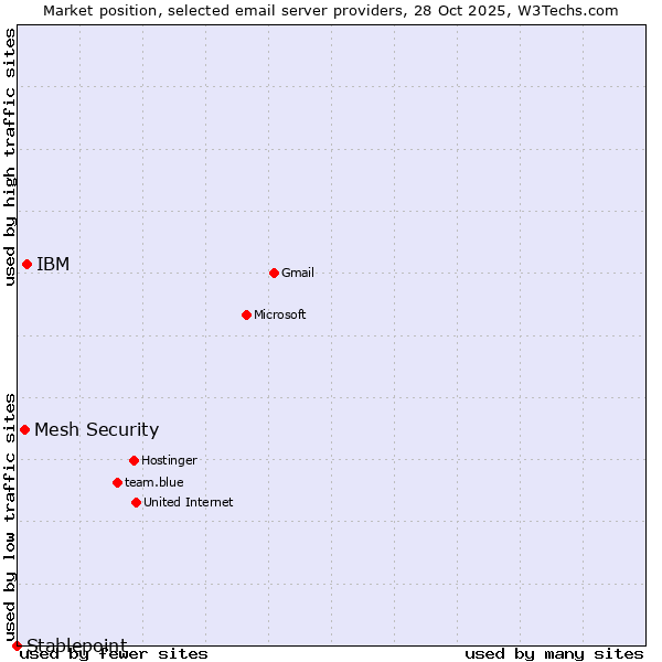 Market position of IBM vs. Mesh Security vs. Stablepoint