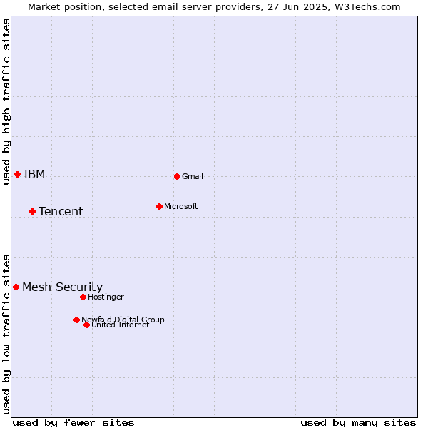 Market position of Tencent vs. IBM vs. Mesh Security