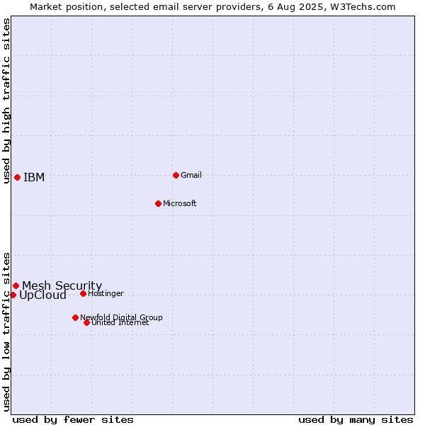 Market position of IBM vs. Mesh Security vs. UpCloud