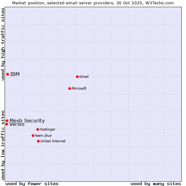 Market position of IBM vs. Mesh Security vs. Versio