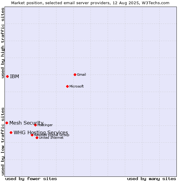 Market position of WHG Hosting Services vs. IBM vs. Mesh Security