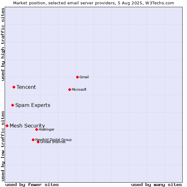 Market position of Tencent vs. Spam Experts vs. Mesh Security