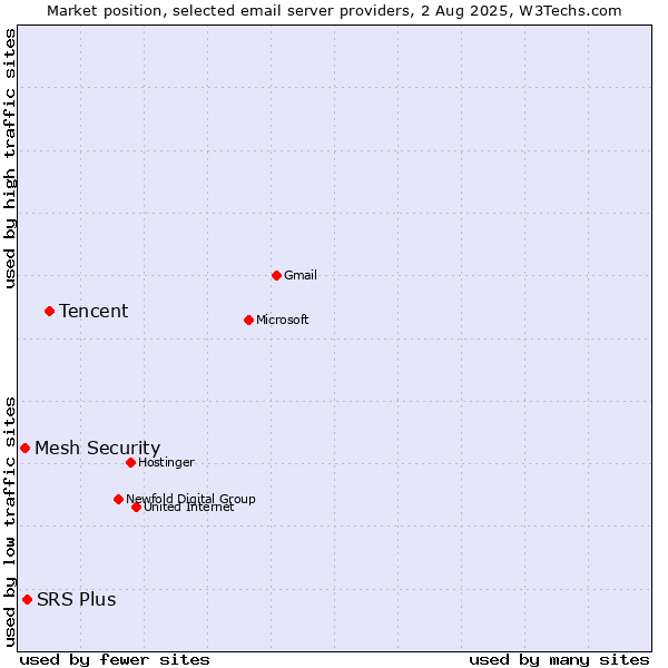Market position of Tencent vs. SRS Plus vs. Mesh Security
