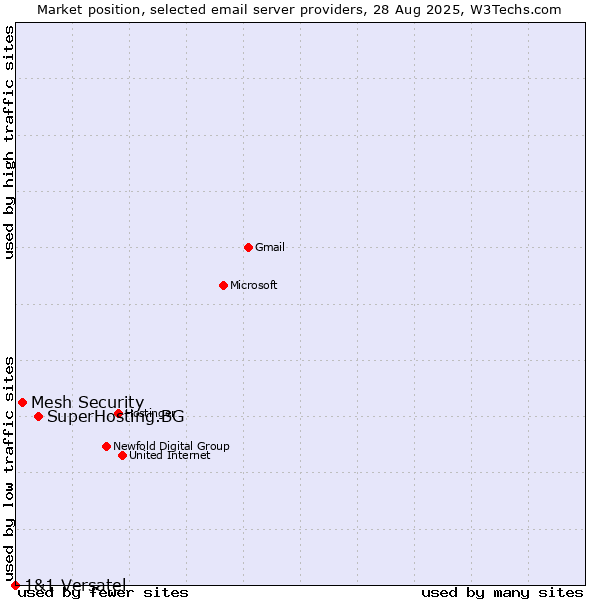 Market position of SuperHosting.BG vs. Mesh Security vs. 1&1 Versatel