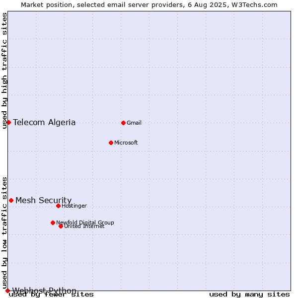 Market position of Mesh Security vs. Telecom Algeria vs. Webhost Python