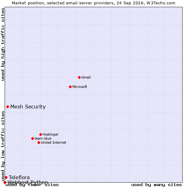 Market position of Mesh Security vs. Teleflora vs. Webhost Python