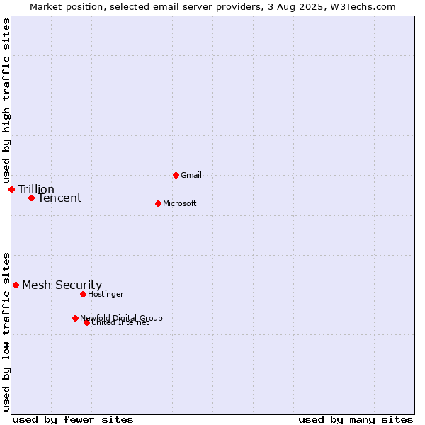 Market position of Tencent vs. Mesh Security vs. Trillion