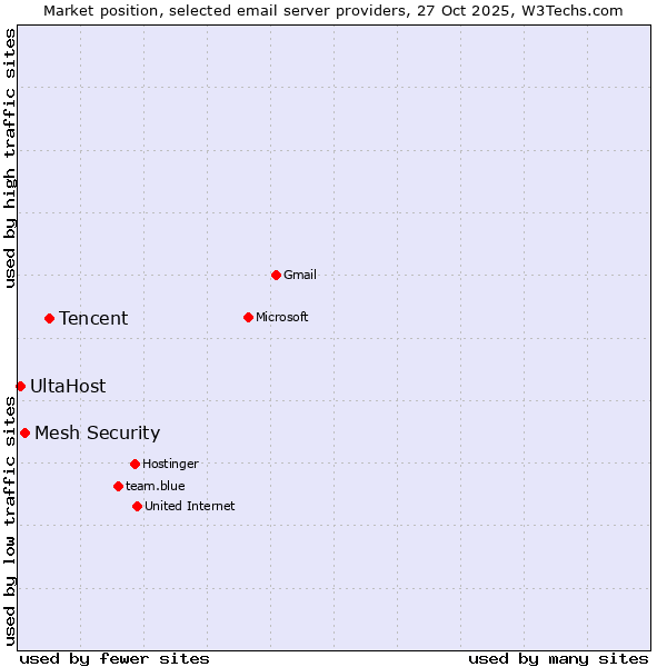 Market position of Tencent vs. Mesh Security vs. UltaHost