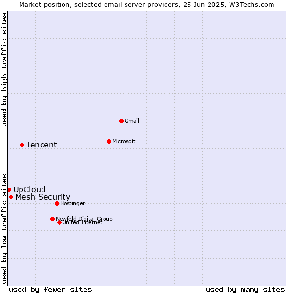 Market position of Tencent vs. Mesh Security vs. UpCloud