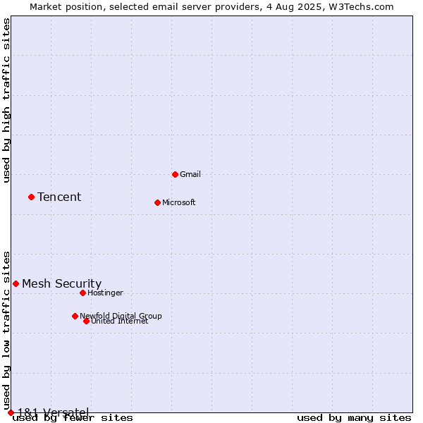 Market position of Tencent vs. Mesh Security vs. 1&1 Versatel