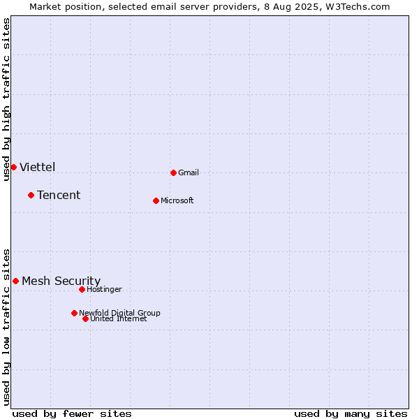 Market position of Tencent vs. Mesh Security vs. Viettel