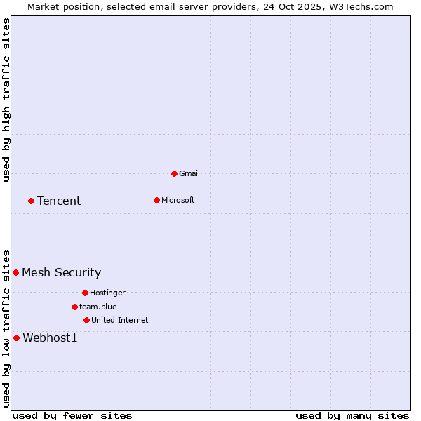 Market position of Tencent vs. Webhost1 vs. Mesh Security