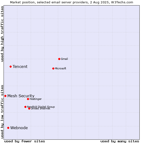 Market position of Tencent vs. Webnode vs. Mesh Security