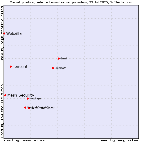 Market position of Tencent vs. Mesh Security vs. Webzilla