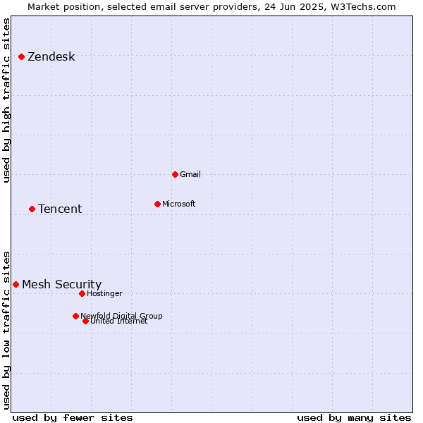 Market position of Tencent vs. Zendesk vs. Mesh Security