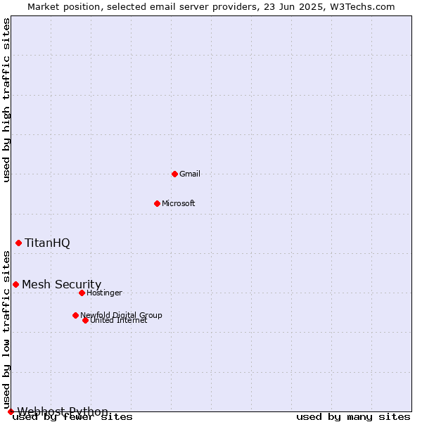 Market position of TitanHQ vs. Mesh Security vs. Webhost Python