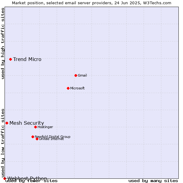 Market position of Trend Micro vs. Mesh Security vs. Webhost Python