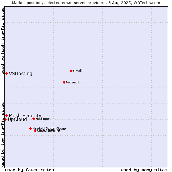 Market position of VSHosting vs. Mesh Security vs. UpCloud