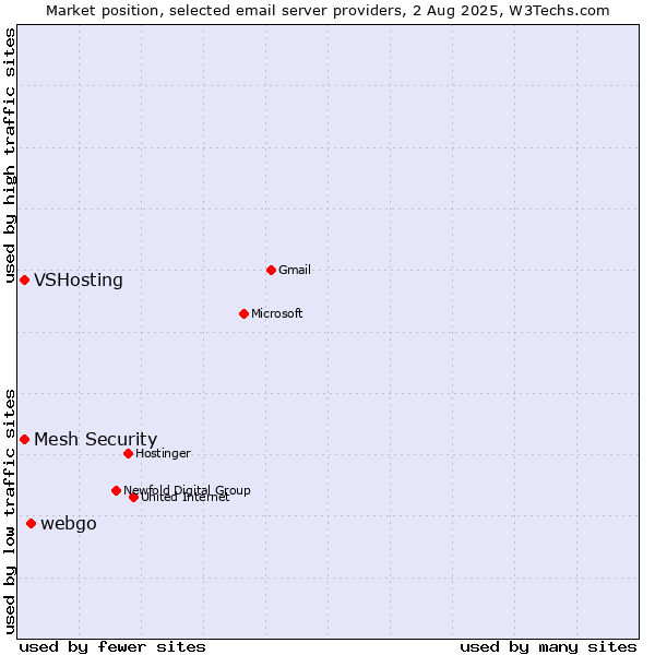 Market position of webgo vs. VSHosting vs. Mesh Security