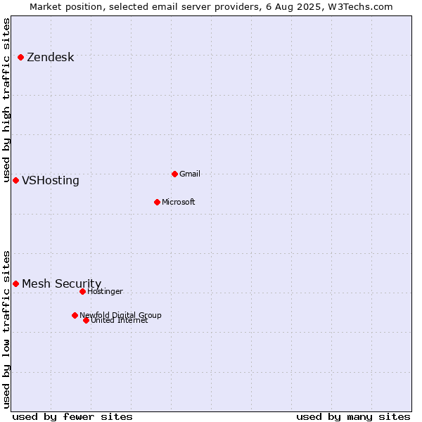 Market position of Zendesk vs. VSHosting vs. Mesh Security
