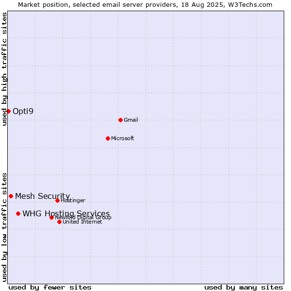 Market position of WHG Hosting Services vs. Mesh Security vs. Opti9