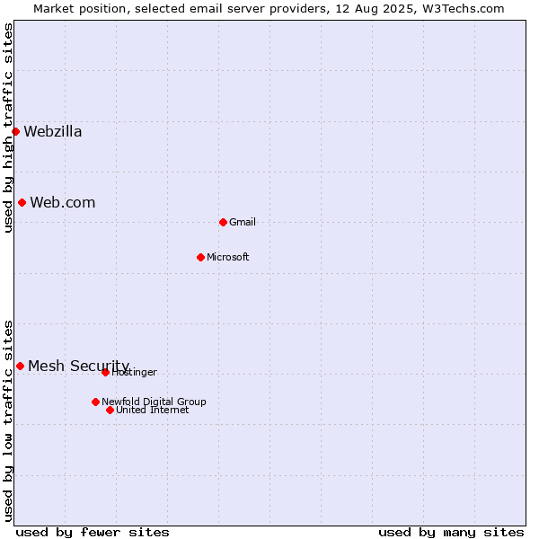Market position of Web.com vs. Mesh Security vs. Webzilla