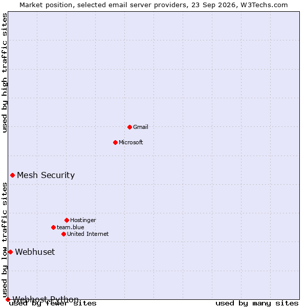 Market position of Mesh Security vs. Webhuset vs. Webhost Python