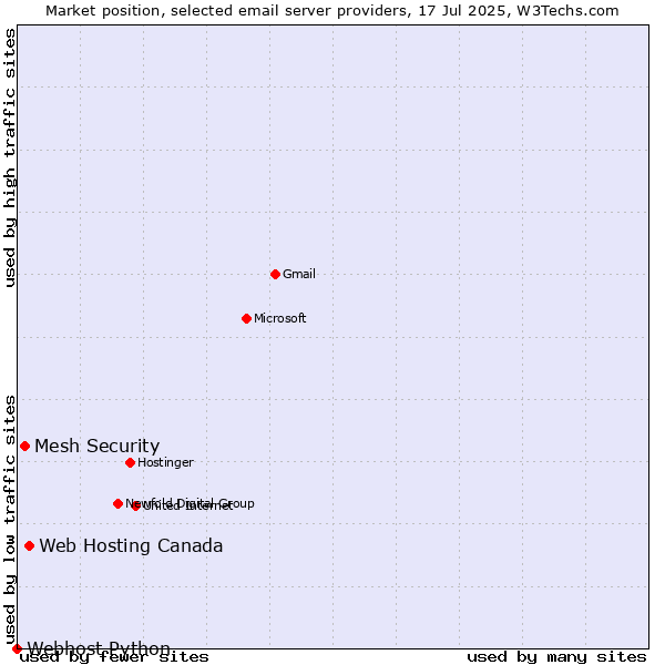 Market position of Web Hosting Canada vs. Mesh Security vs. Webhost Python