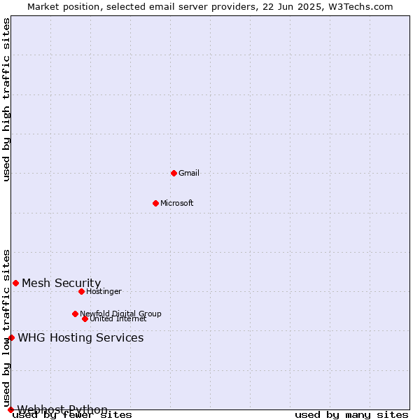 Market position of Mesh Security vs. WHG Hosting Services vs. Webhost Python