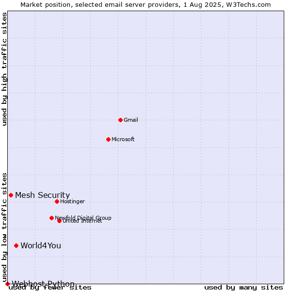 Market position of World4You vs. Mesh Security vs. Webhost Python