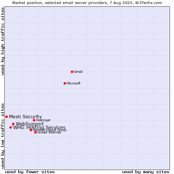 Market position of WebSupport vs. WHG Hosting Services vs. Mesh Security