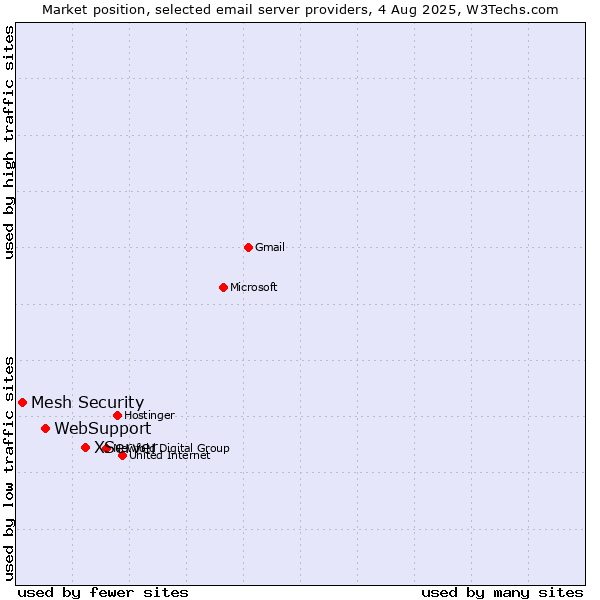 Market position of XServer vs. WebSupport vs. Mesh Security