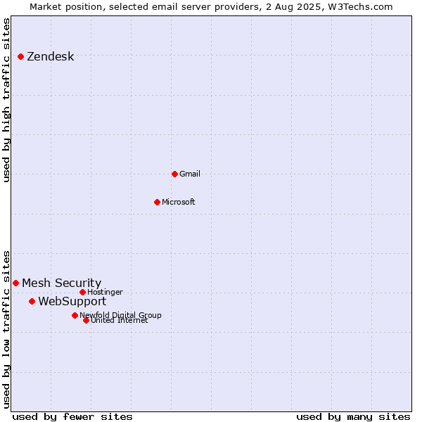 Market position of WebSupport vs. Zendesk vs. Mesh Security