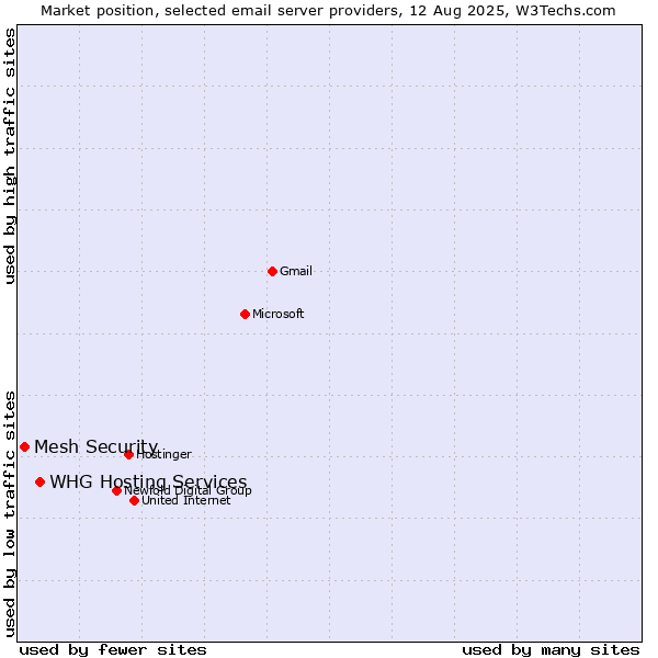 Market position of WHG Hosting Services vs. Mesh Security