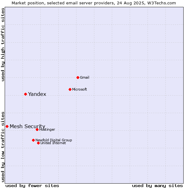 Market position of Yandex vs. Mesh Security